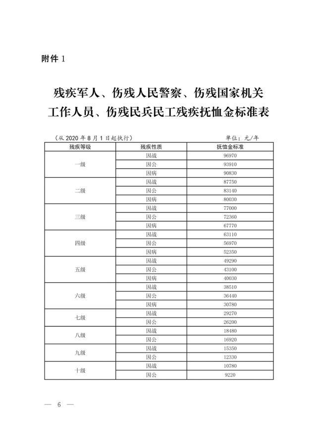 石市调整优抚对象抚恤补助标准，深化关怀，提升福利保障