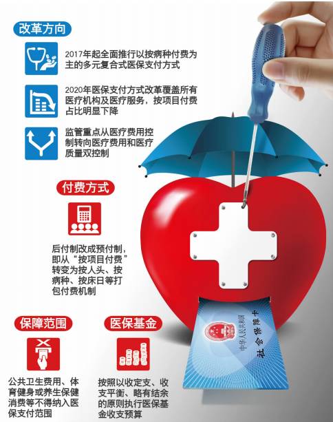 医保支付改革，总额付费方式下的机遇与挑战