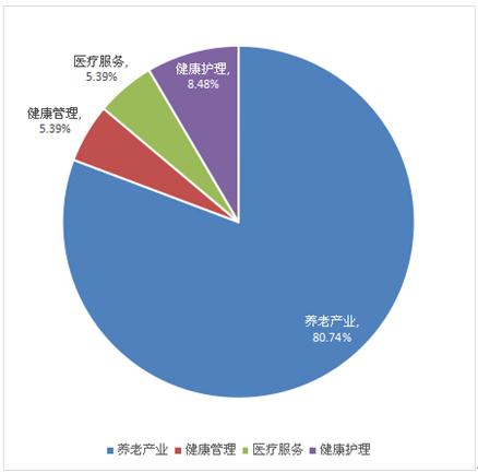 康养老年人市场深度分析