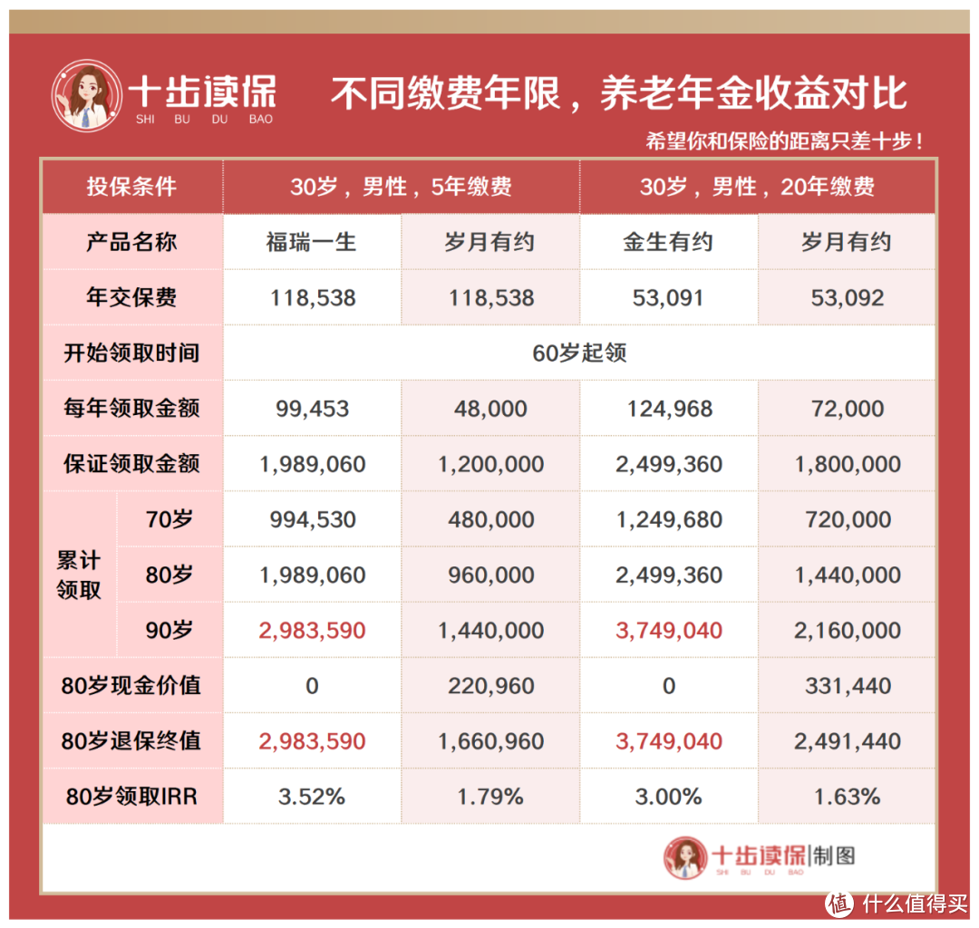 岁月有约养老年金险深度解析与收益评估报告
