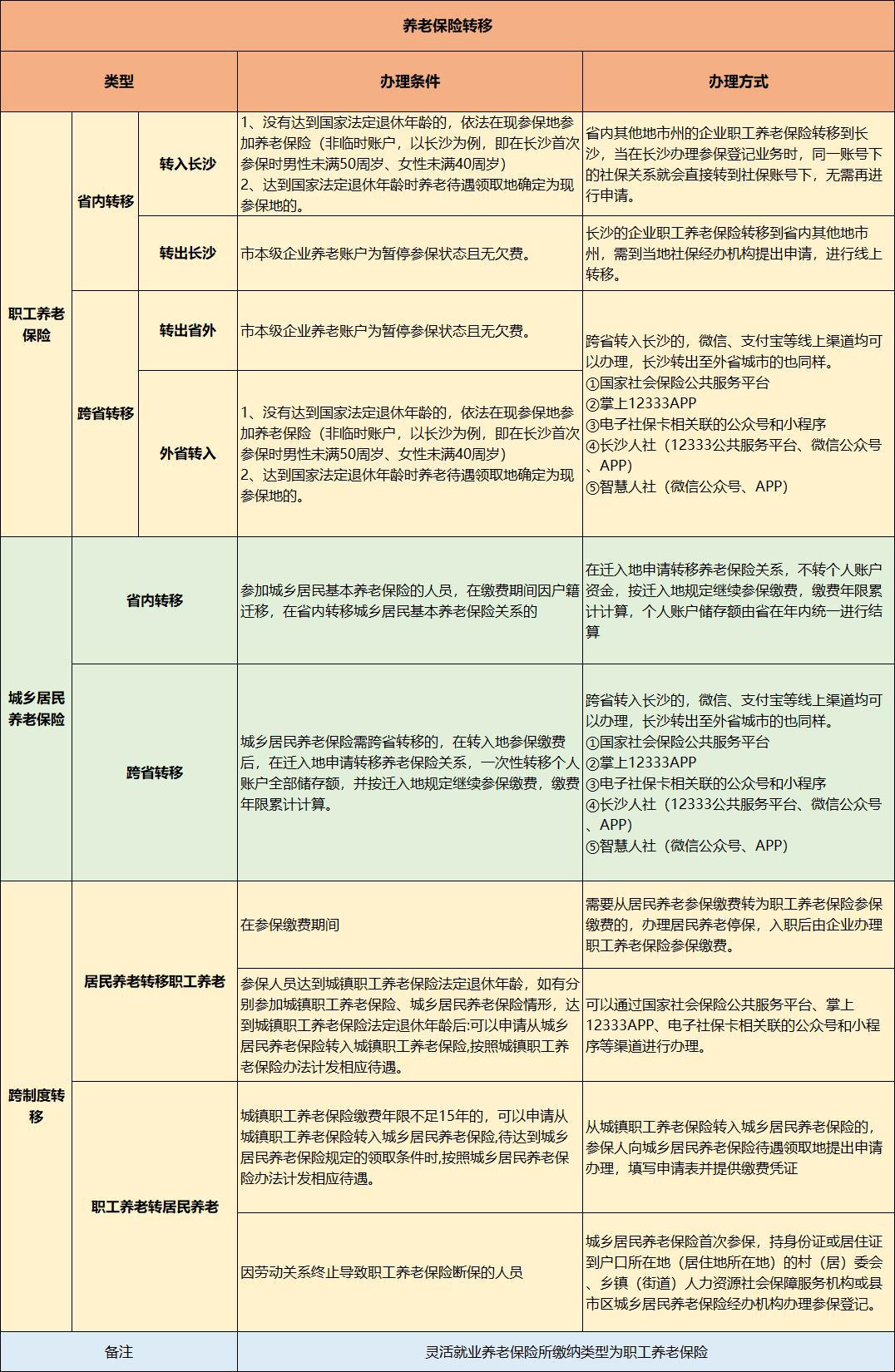 老年人养老保险迁移流程详解