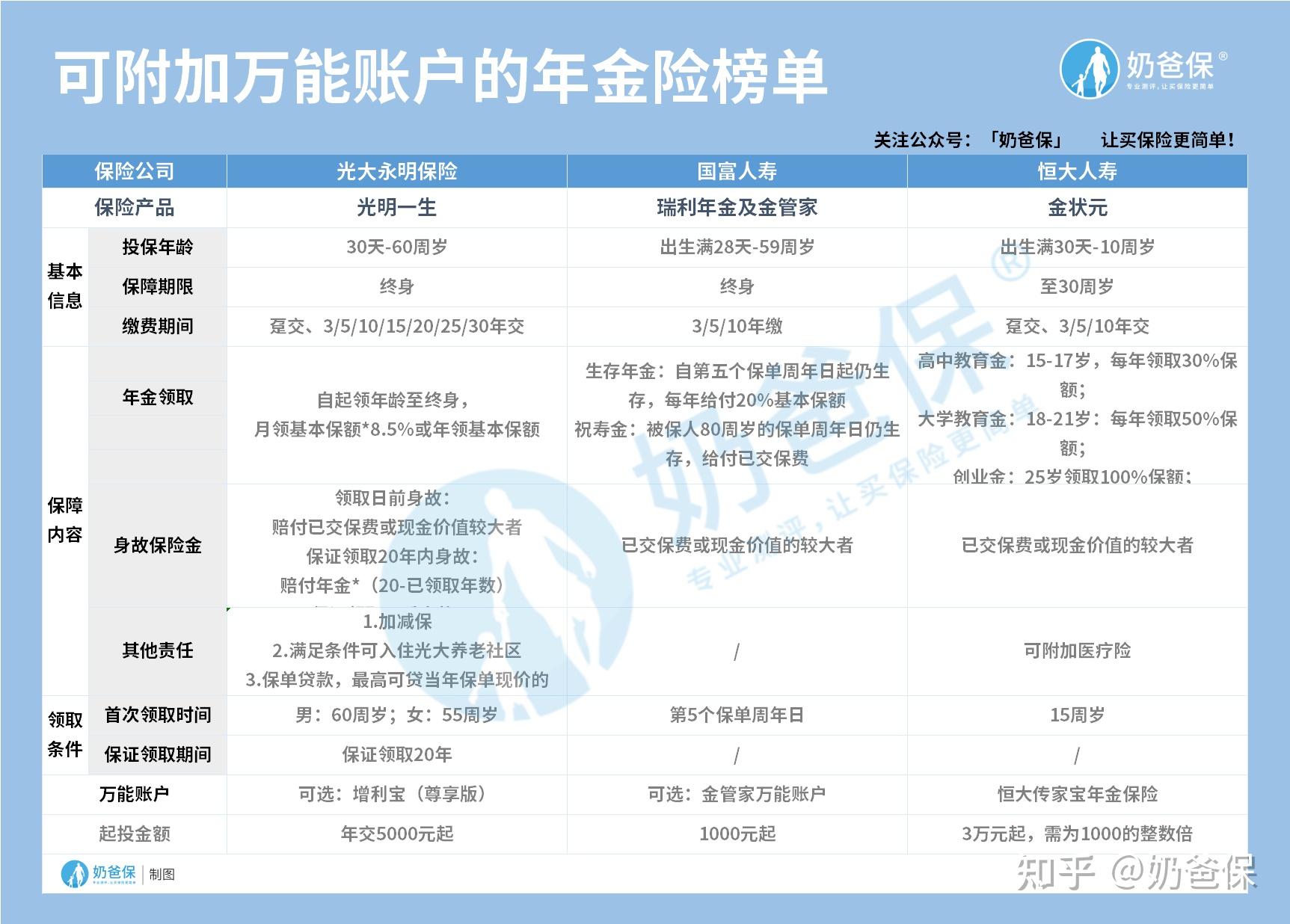 买什么养老年金险最划算
