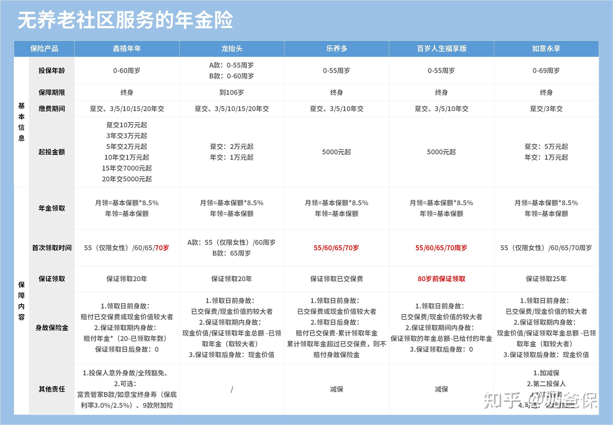 太平洋养老年金比较，哪个更合适？