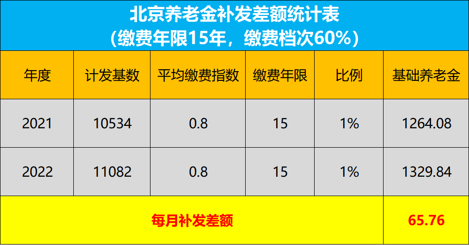 关于北京养老年限是否变为二十年，解读与探讨