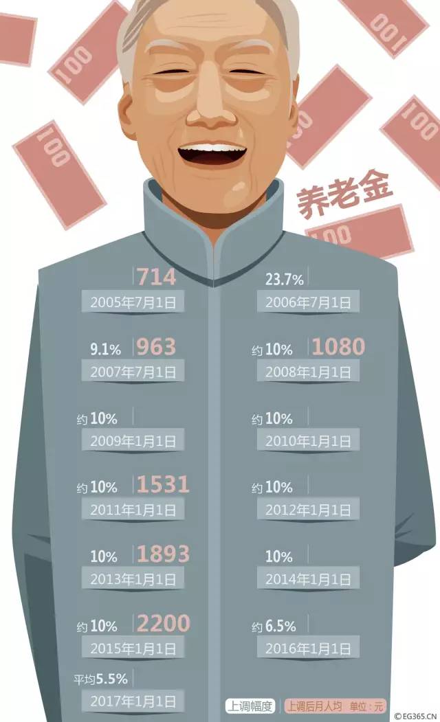 退休人员养老金实现十三连涨，涨幅5.5%的积极效应与社会意义分析