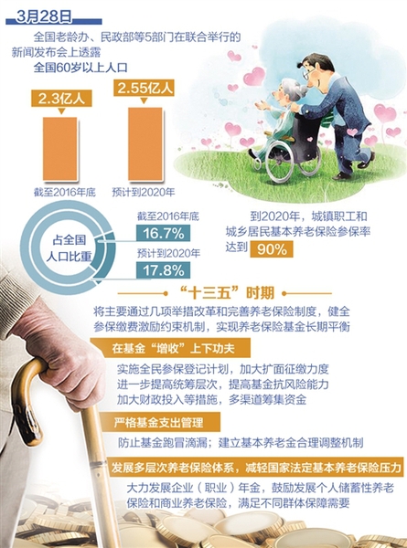 国务院发布十三五老龄事业发展规划目标确定