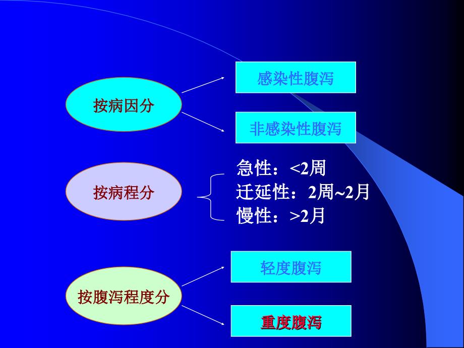 中医腹泻诊治心得