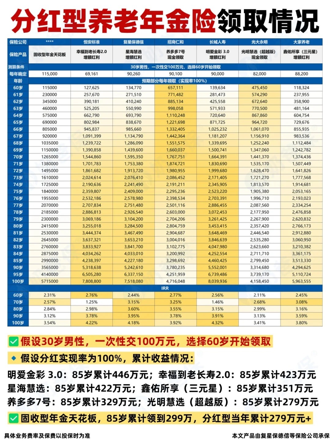 汇享有约养老年金费率表详解